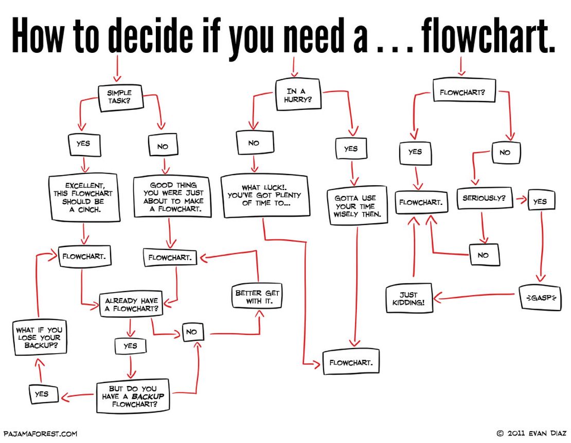 The Lost Art of Flowcharting